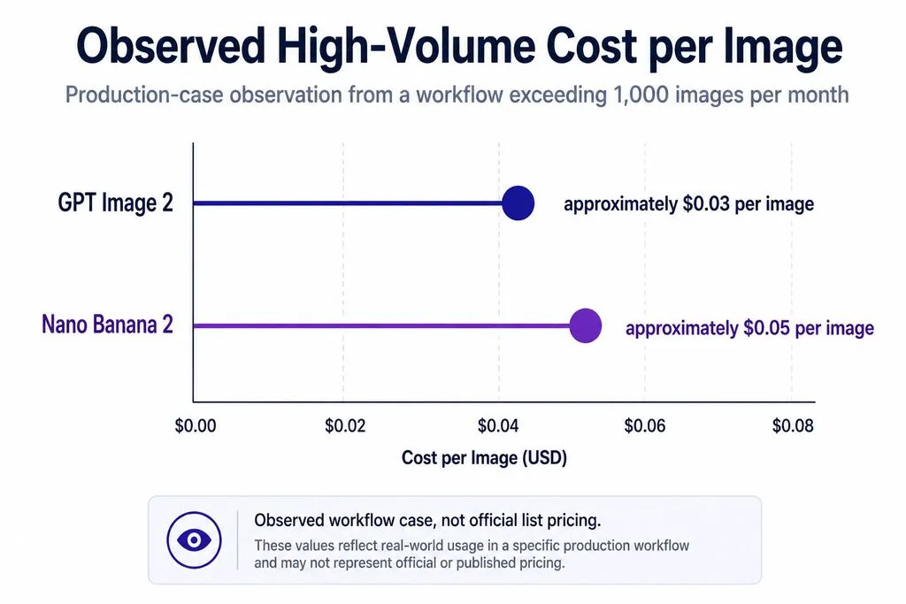 Comparison chart showing an observed high-volume workflow cost of approximately $0.03 per image for GPT Image 2 and $0.05 per image for Nano Banana 2.