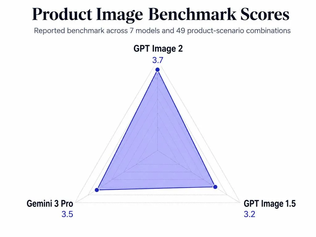 Radar chart of reported product-image benchmark scores: GPT Image 2 scored 3.7, Gemini 3 Pro scored 3.5, and GPT Image 1.5 scored 3.2 in a benchmark covering seven models and 49 product-scenario combinations.